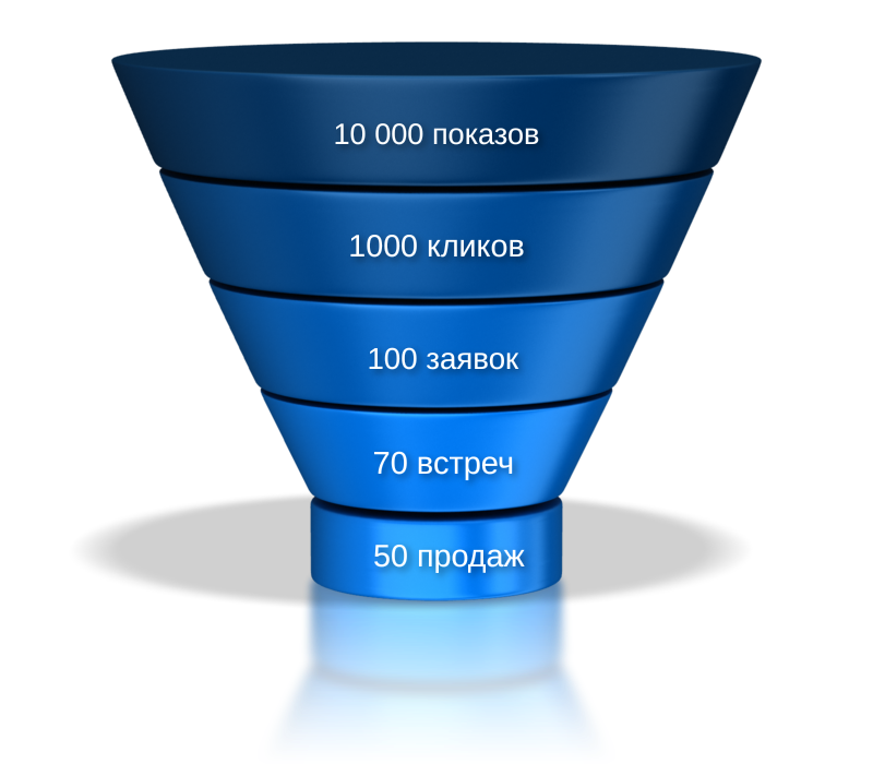 Настройка контекстной рекламы